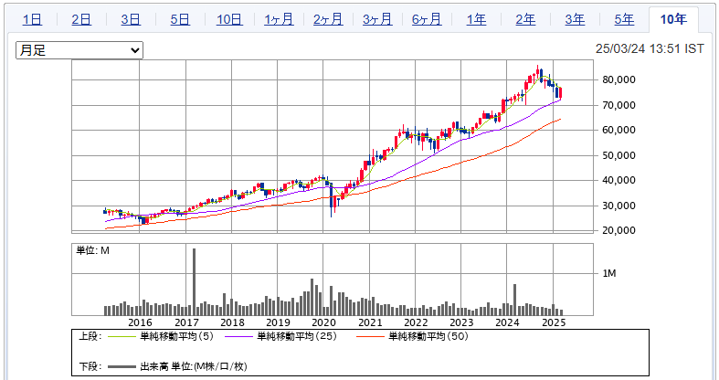 SENSEX　株価チャート